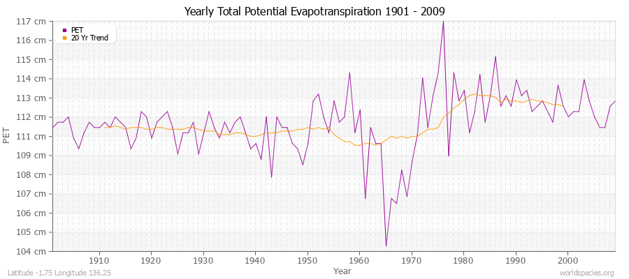 Yearly Total Potential Evapotranspiration 1901 - 2009 (Metric) Latitude -1.75 Longitude 136.25