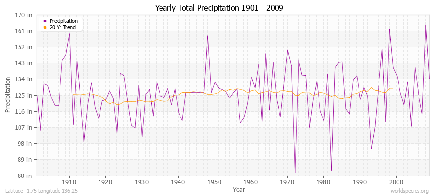 Yearly Total Precipitation 1901 - 2009 (English) Latitude -1.75 Longitude 136.25