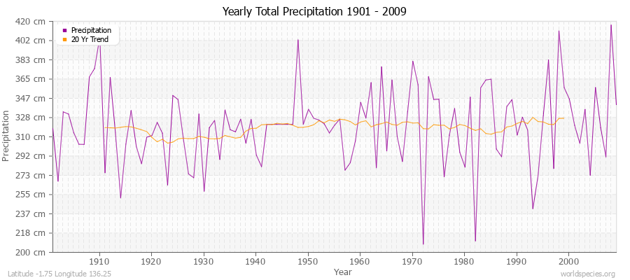 Yearly Total Precipitation 1901 - 2009 (Metric) Latitude -1.75 Longitude 136.25