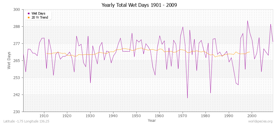 Yearly Total Wet Days 1901 - 2009 Latitude -1.75 Longitude 136.25