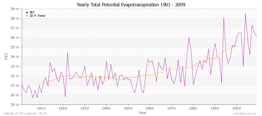 Yearly Total Potential Evapotranspiration 1901 - 2009 (English) Latitude 35.25 Longitude 136.25