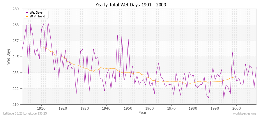 Yearly Total Wet Days 1901 - 2009 Latitude 35.25 Longitude 136.25