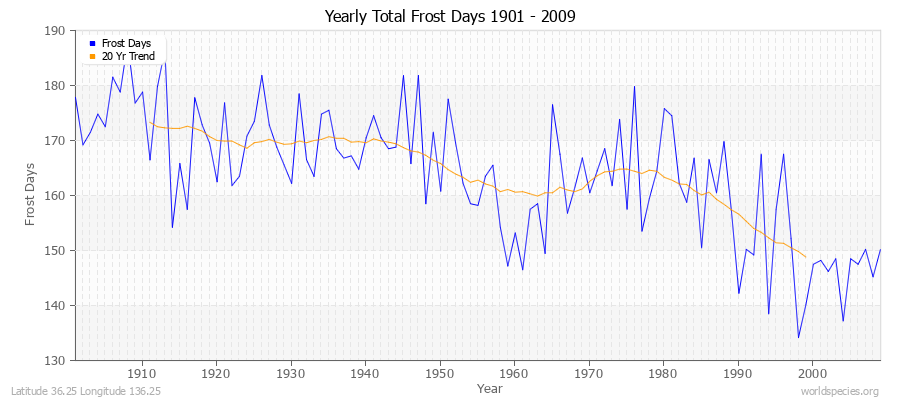 Yearly Total Frost Days 1901 - 2009 Latitude 36.25 Longitude 136.25