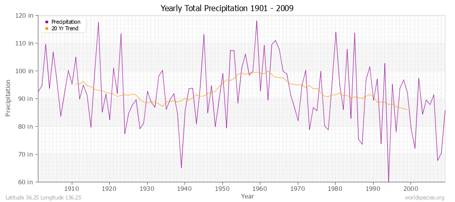 Yearly Total Precipitation 1901 - 2009 (English) Latitude 36.25 Longitude 136.25