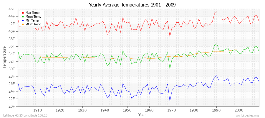 Yearly Average Temperatures 2010 - 2009 (English) Latitude 45.25 Longitude 136.25