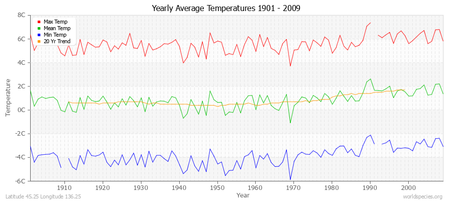 Yearly Average Temperatures 2010 - 2009 (Metric) Latitude 45.25 Longitude 136.25