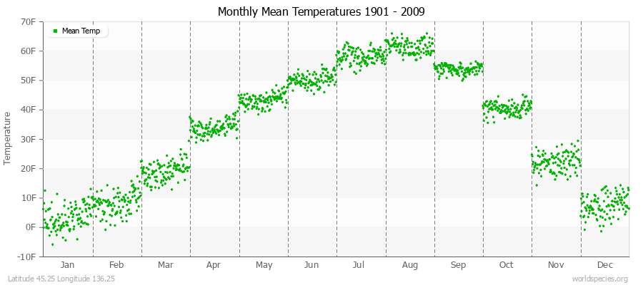 Monthly Mean Temperatures 1901 - 2009 (English) Latitude 45.25 Longitude 136.25