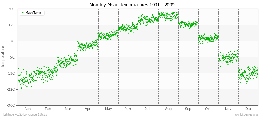 Monthly Mean Temperatures 1901 - 2009 (Metric) Latitude 45.25 Longitude 136.25