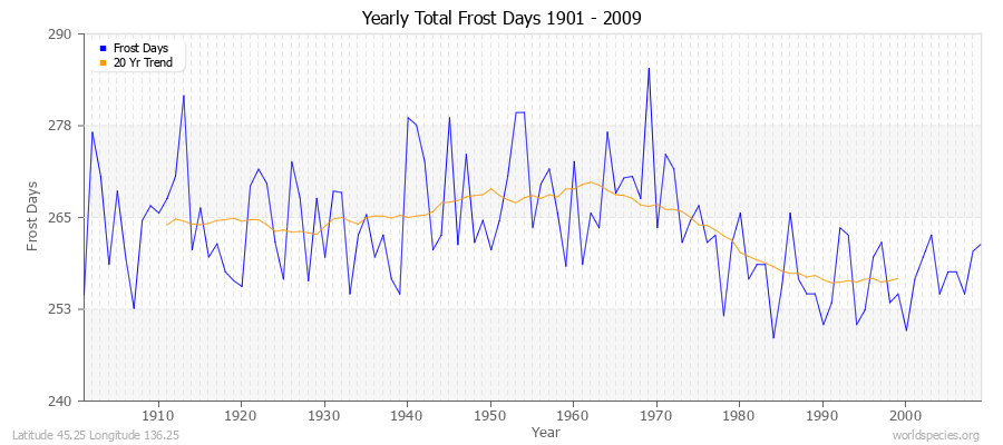 Yearly Total Frost Days 1901 - 2009 Latitude 45.25 Longitude 136.25