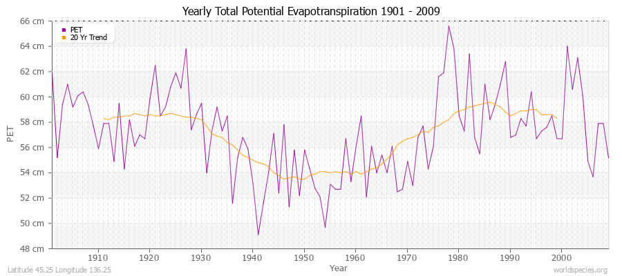 Yearly Total Potential Evapotranspiration 1901 - 2009 (Metric) Latitude 45.25 Longitude 136.25