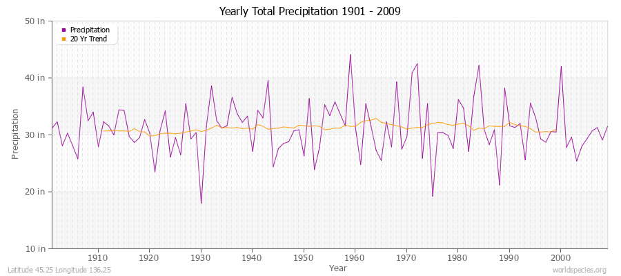Yearly Total Precipitation 1901 - 2009 (English) Latitude 45.25 Longitude 136.25