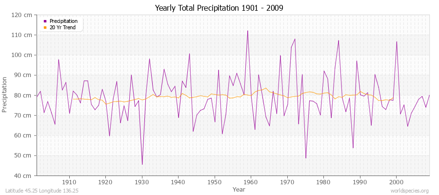Yearly Total Precipitation 1901 - 2009 (Metric) Latitude 45.25 Longitude 136.25