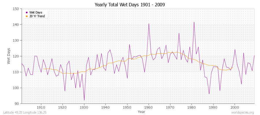 Yearly Total Wet Days 1901 - 2009 Latitude 45.25 Longitude 136.25