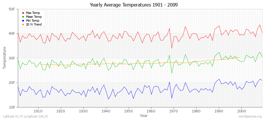 Yearly Average Temperatures 2010 - 2009 (English) Latitude 51.75 Longitude 136.25