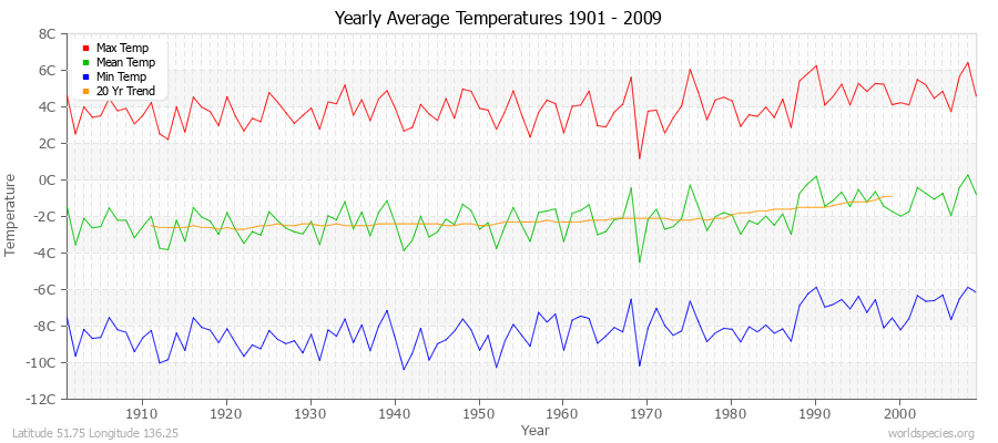 Yearly Average Temperatures 2010 - 2009 (Metric) Latitude 51.75 Longitude 136.25