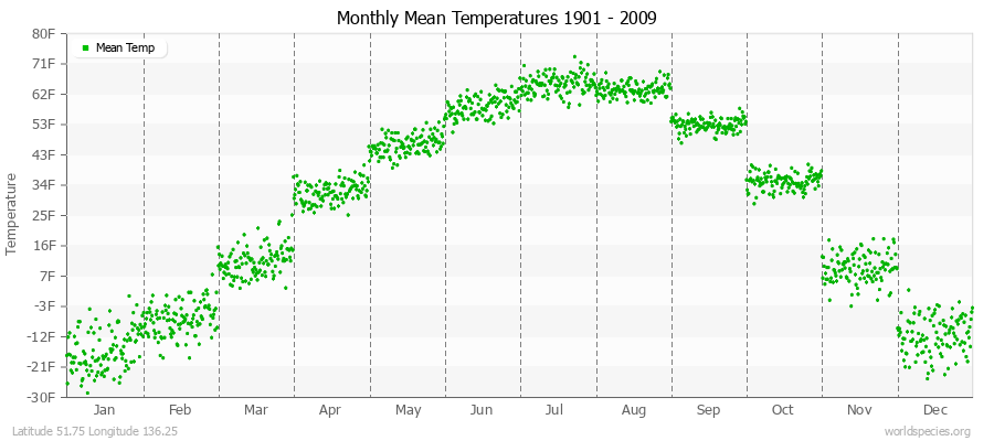 Monthly Mean Temperatures 1901 - 2009 (English) Latitude 51.75 Longitude 136.25