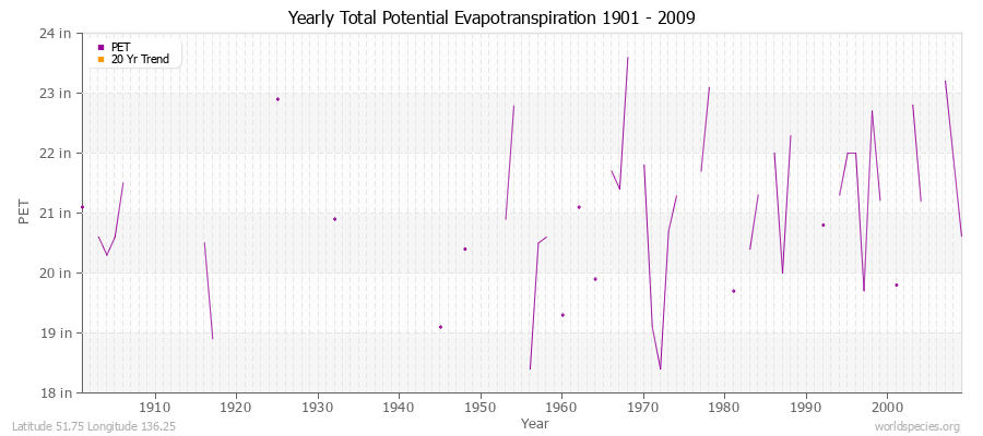 Yearly Total Potential Evapotranspiration 1901 - 2009 (English) Latitude 51.75 Longitude 136.25