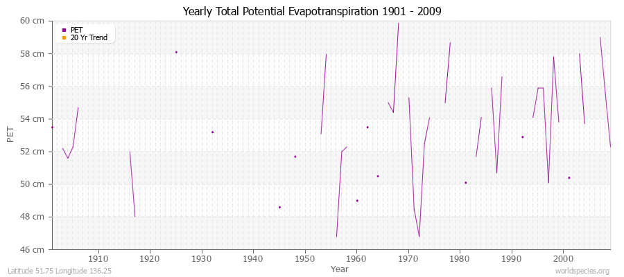 Yearly Total Potential Evapotranspiration 1901 - 2009 (Metric) Latitude 51.75 Longitude 136.25