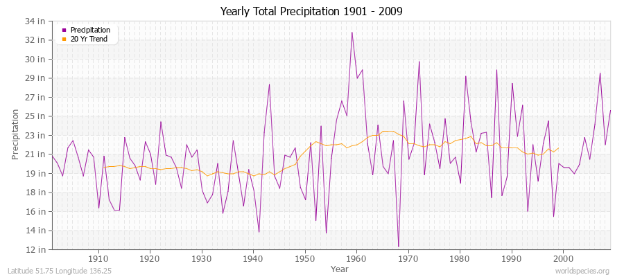 Yearly Total Precipitation 1901 - 2009 (English) Latitude 51.75 Longitude 136.25