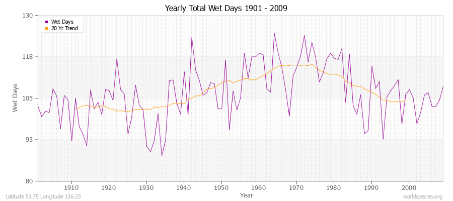 Yearly Total Wet Days 1901 - 2009 Latitude 51.75 Longitude 136.25