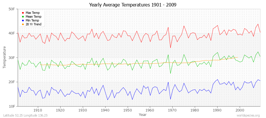 Yearly Average Temperatures 2010 - 2009 (English) Latitude 52.25 Longitude 136.25