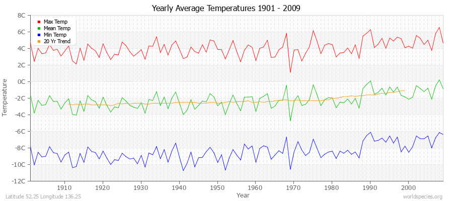 Yearly Average Temperatures 2010 - 2009 (Metric) Latitude 52.25 Longitude 136.25