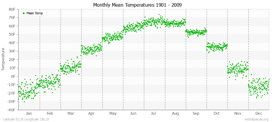 Monthly Mean Temperatures 1901 - 2009 (English) Latitude 52.25 Longitude 136.25