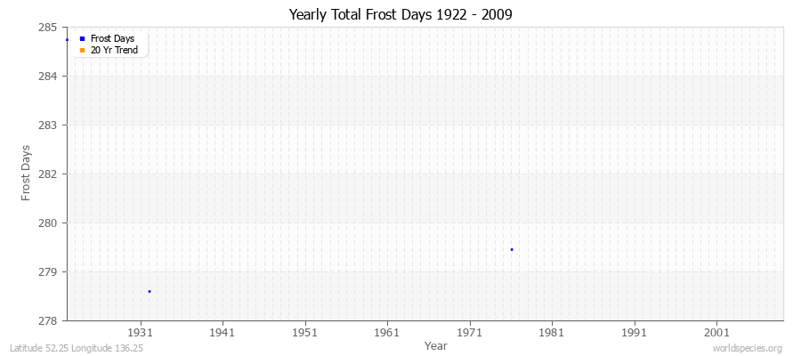 Yearly Total Frost Days 1922 - 2009 Latitude 52.25 Longitude 136.25