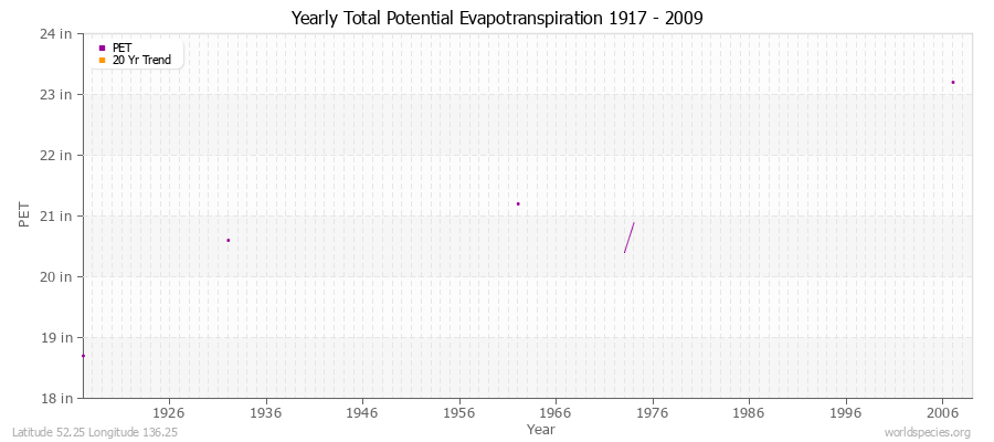 Yearly Total Potential Evapotranspiration 1917 - 2009 (English) Latitude 52.25 Longitude 136.25