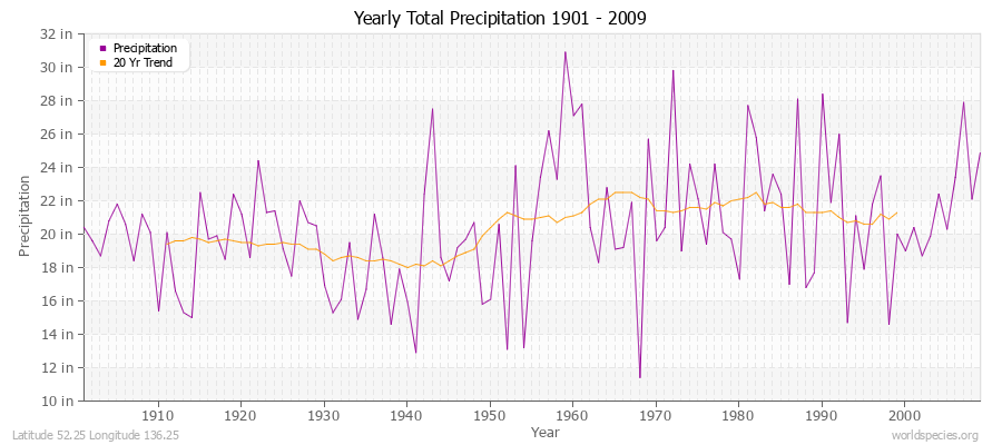 Yearly Total Precipitation 1901 - 2009 (English) Latitude 52.25 Longitude 136.25