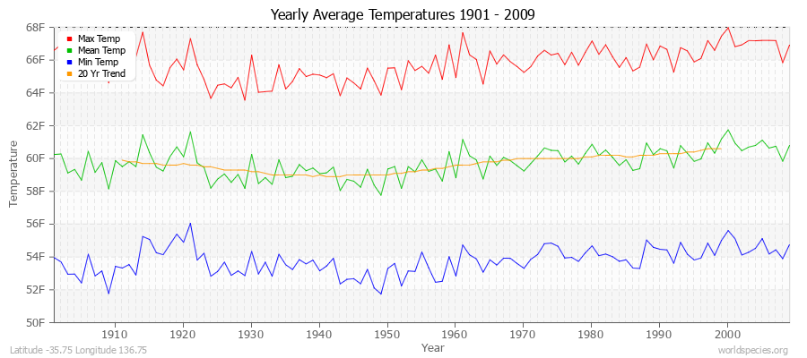 Yearly Average Temperatures 2010 - 2009 (English) Latitude -35.75 Longitude 136.75