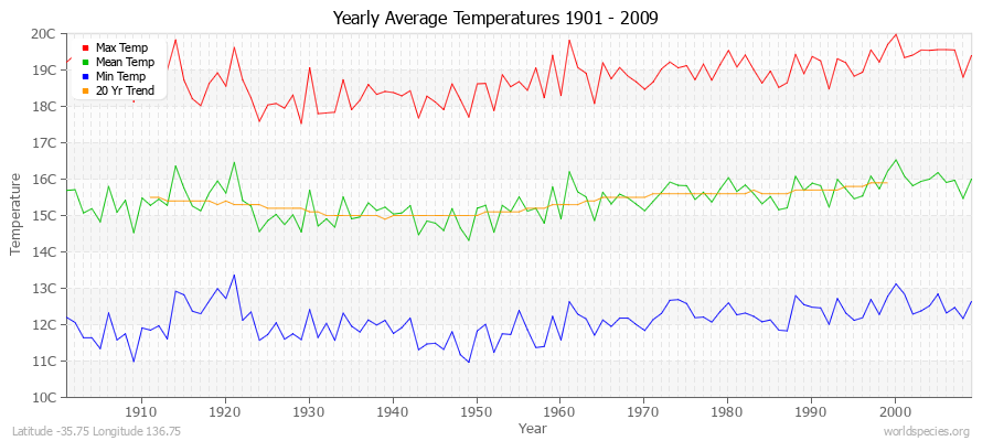 Yearly Average Temperatures 2010 - 2009 (Metric) Latitude -35.75 Longitude 136.75