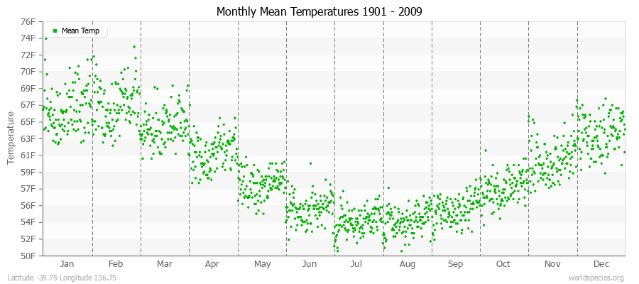 Monthly Mean Temperatures 1901 - 2009 (English) Latitude -35.75 Longitude 136.75