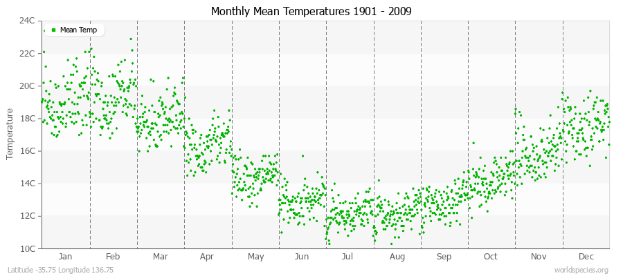 Monthly Mean Temperatures 1901 - 2009 (Metric) Latitude -35.75 Longitude 136.75