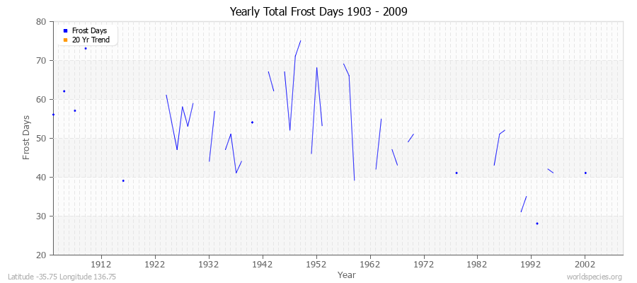 Yearly Total Frost Days 1903 - 2009 Latitude -35.75 Longitude 136.75