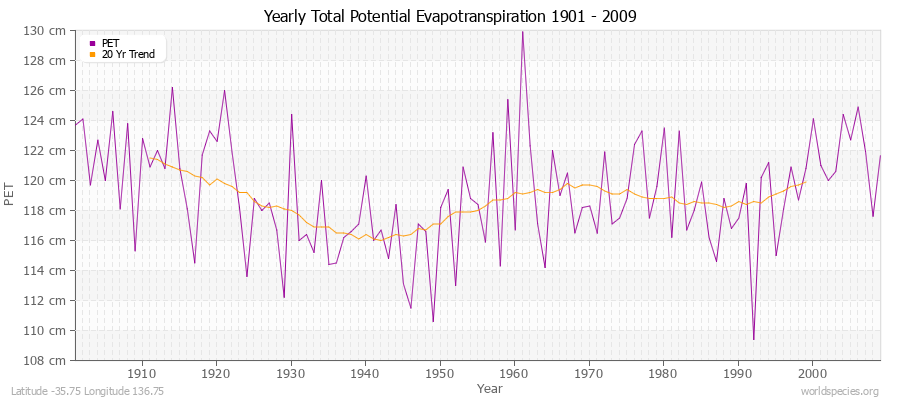 Yearly Total Potential Evapotranspiration 1901 - 2009 (Metric) Latitude -35.75 Longitude 136.75