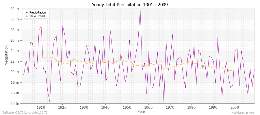 Yearly Total Precipitation 1901 - 2009 (English) Latitude -35.75 Longitude 136.75