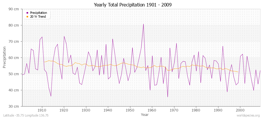 Yearly Total Precipitation 1901 - 2009 (Metric) Latitude -35.75 Longitude 136.75