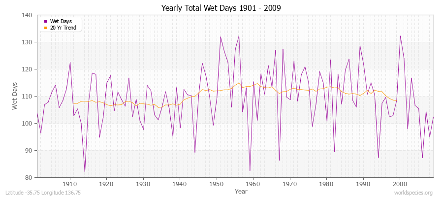 Yearly Total Wet Days 1901 - 2009 Latitude -35.75 Longitude 136.75