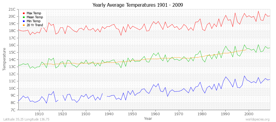 Yearly Average Temperatures 2010 - 2009 (Metric) Latitude 35.25 Longitude 136.75