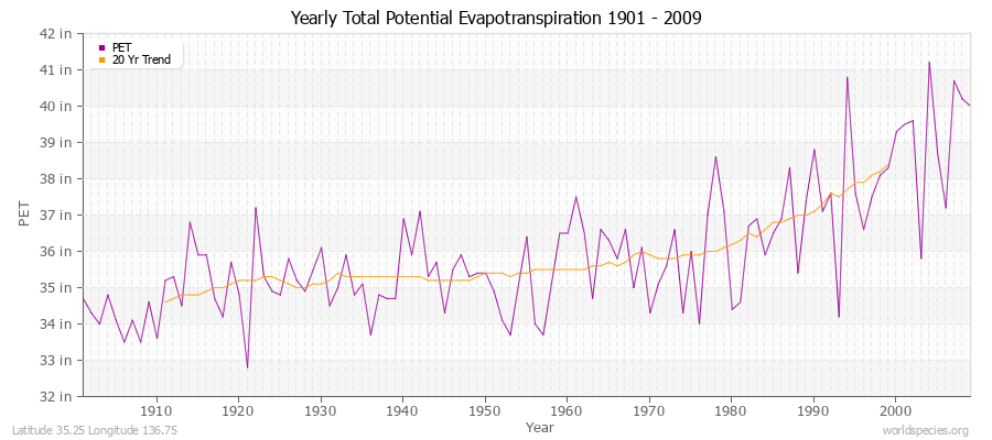 Yearly Total Potential Evapotranspiration 1901 - 2009 (English) Latitude 35.25 Longitude 136.75