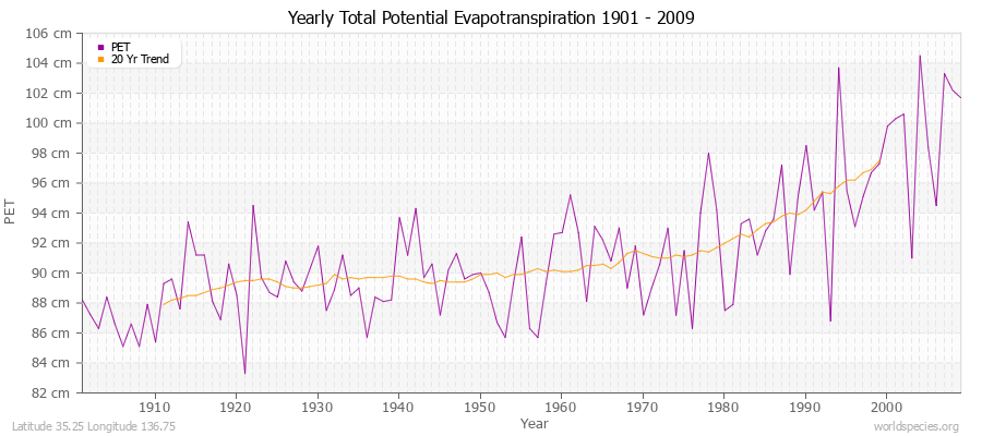 Yearly Total Potential Evapotranspiration 1901 - 2009 (Metric) Latitude 35.25 Longitude 136.75