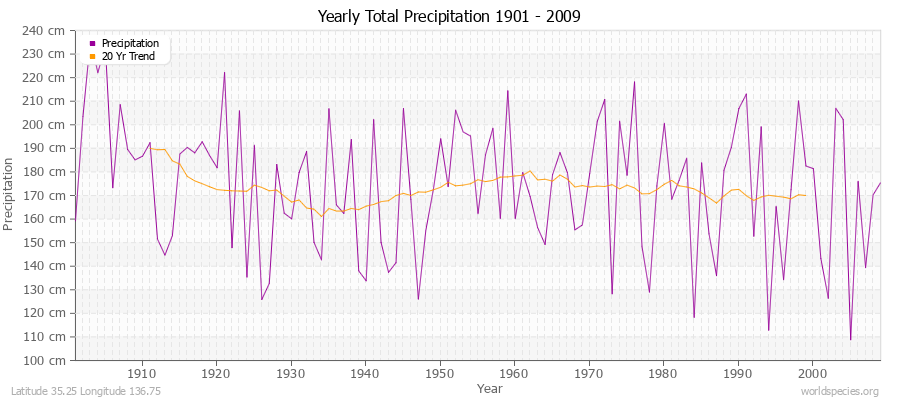 Yearly Total Precipitation 1901 - 2009 (Metric) Latitude 35.25 Longitude 136.75