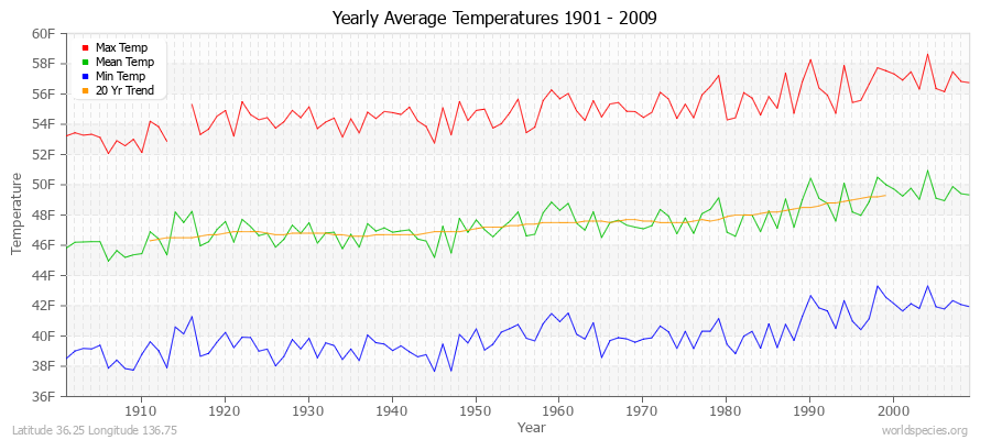 Yearly Average Temperatures 2010 - 2009 (English) Latitude 36.25 Longitude 136.75