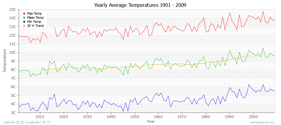 Yearly Average Temperatures 2010 - 2009 (Metric) Latitude 36.25 Longitude 136.75