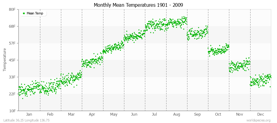 Monthly Mean Temperatures 1901 - 2009 (English) Latitude 36.25 Longitude 136.75