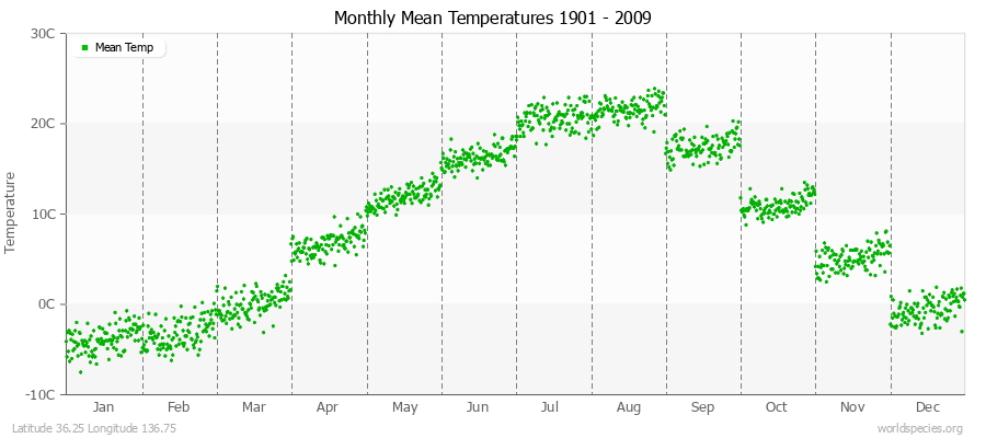 Monthly Mean Temperatures 1901 - 2009 (Metric) Latitude 36.25 Longitude 136.75