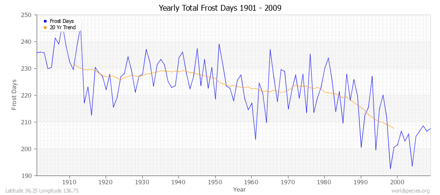 Yearly Total Frost Days 1901 - 2009 Latitude 36.25 Longitude 136.75
