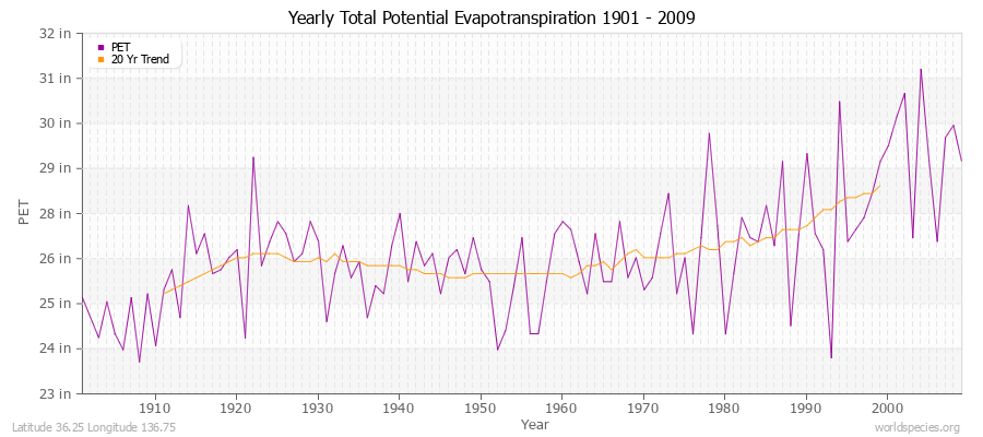 Yearly Total Potential Evapotranspiration 1901 - 2009 (English) Latitude 36.25 Longitude 136.75