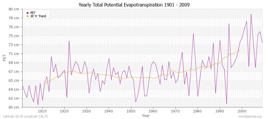Yearly Total Potential Evapotranspiration 1901 - 2009 (Metric) Latitude 36.25 Longitude 136.75